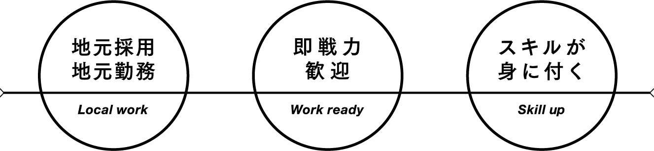 地元採用・地元勤務、即戦力歓迎、スキルが身につく