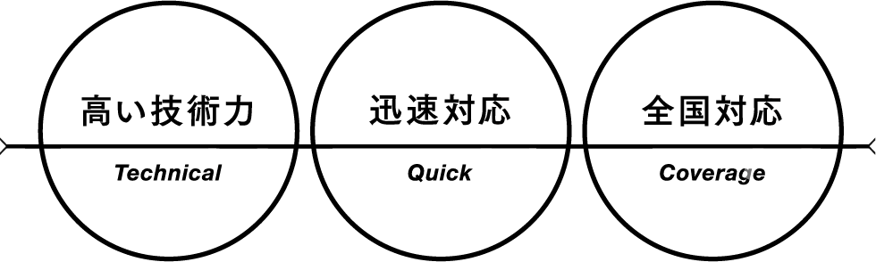 高い技術力・迅速対応・全国対応