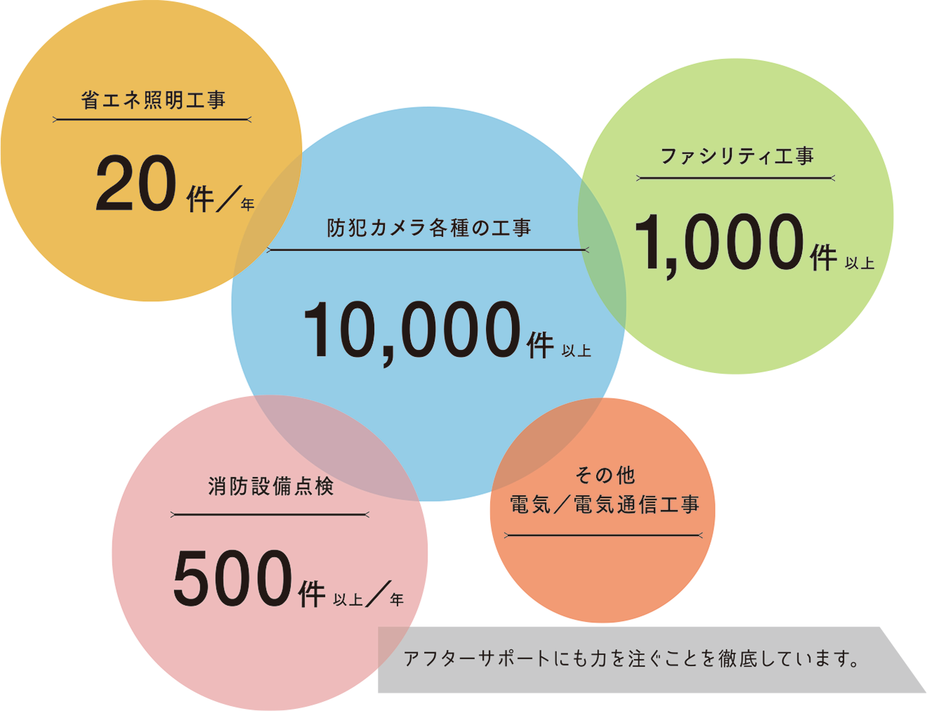 防犯カメラ各種の工事：10,000件以上、省エネ照明工事：20件/年、ファシリティ工事：1,000件以上、消防設備点検：500件以上/年、その他電気・電気通信工事